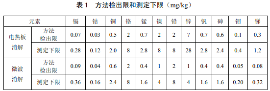 電熱板、微波消解儀檢測下限