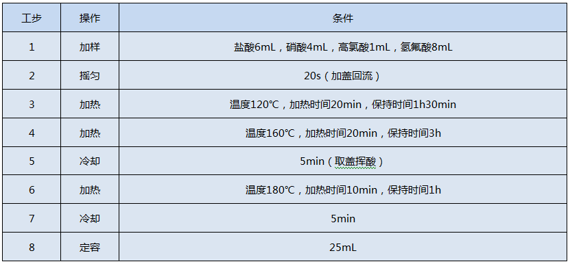 全自動石墨消解儀測定Cr、Cu、Pb、Ni、Zn的消解程序