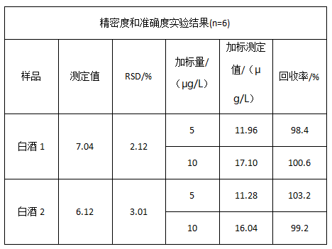 精密度和準(zhǔn)確度實驗結(jié)果 精密度和準(zhǔn)確度實驗結(jié)果