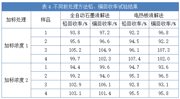 不同前處理方法鉛、鎘回收率試驗(yàn)結(jié)果（表4）