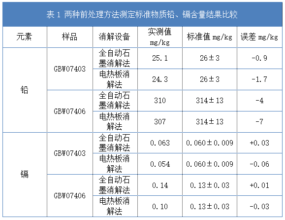 表1 兩種前處理方法測(cè)定標(biāo)準(zhǔn)物質(zhì)鉛、鎘含量結(jié)果比較