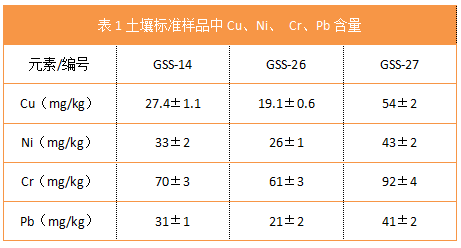 表1土壤標(biāo)準(zhǔn)樣品中Cu、Ni、 Cr、Pb含量