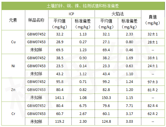 土壤的鋅、銅、鎳、鉻測(cè)試值和標(biāo)準(zhǔn)偏差